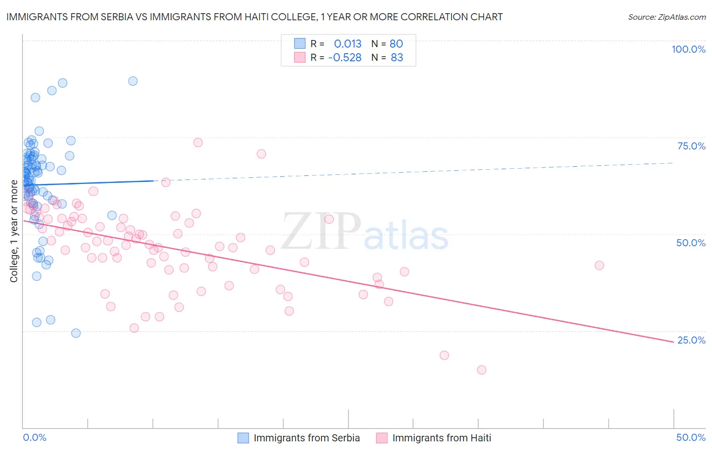 Immigrants from Serbia vs Immigrants from Haiti College, 1 year or more