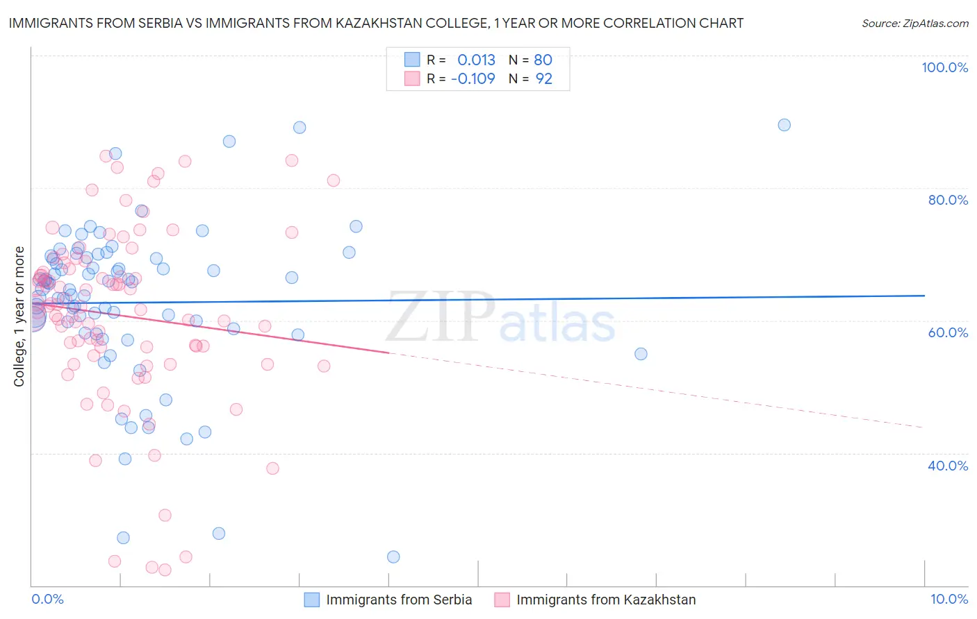 Immigrants from Serbia vs Immigrants from Kazakhstan College, 1 year or more