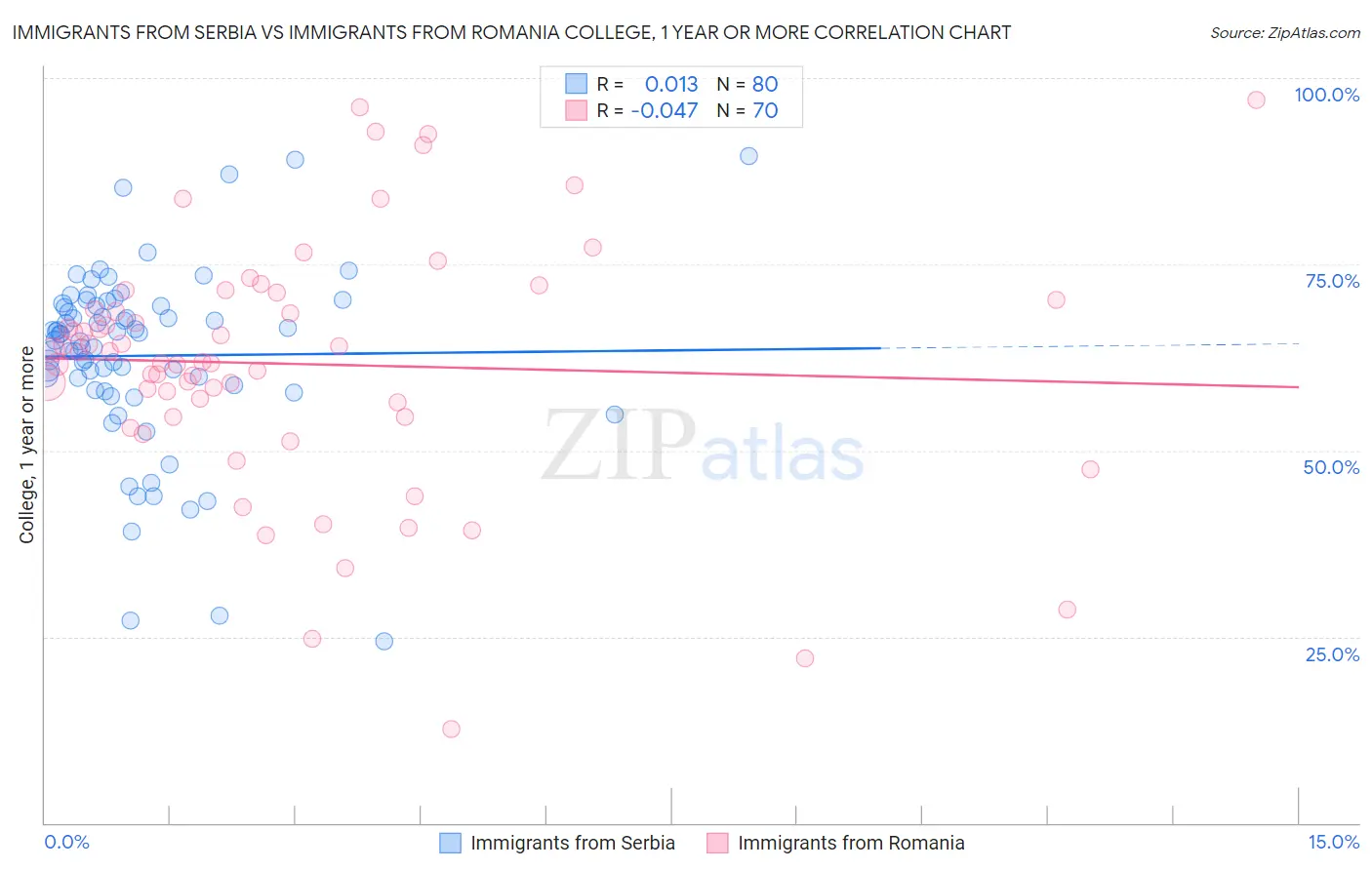 Immigrants from Serbia vs Immigrants from Romania College, 1 year or more