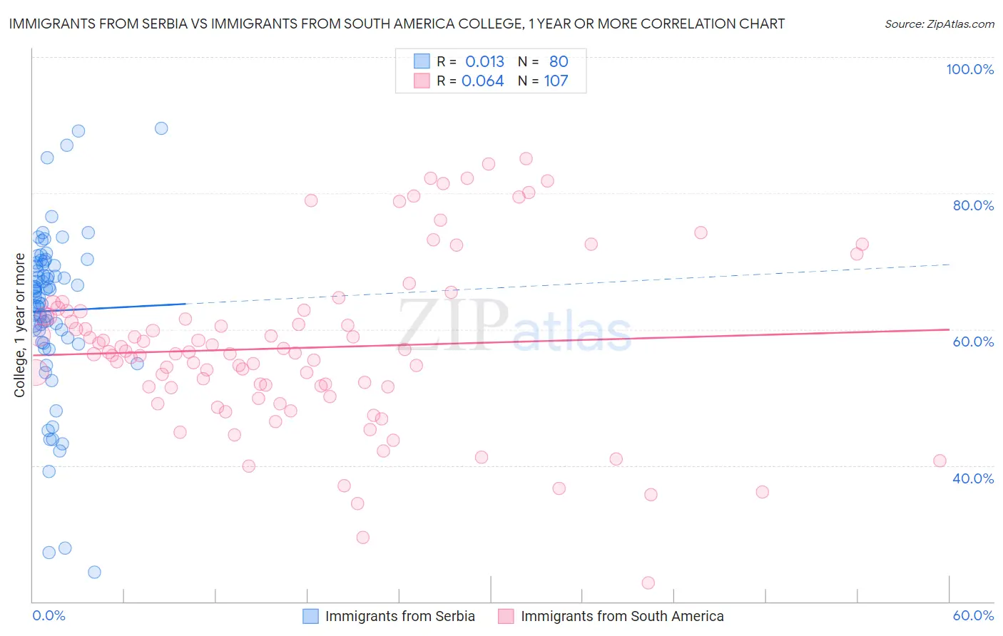 Immigrants from Serbia vs Immigrants from South America College, 1 year or more