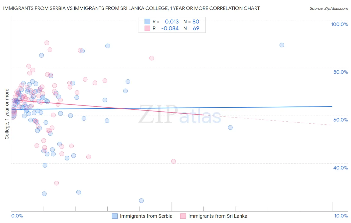 Immigrants from Serbia vs Immigrants from Sri Lanka College, 1 year or more