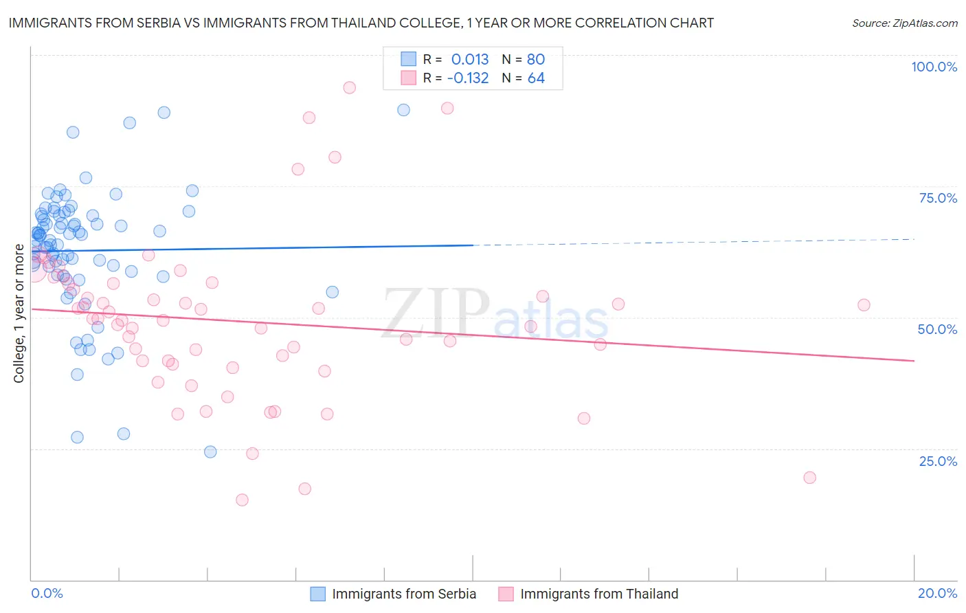 Immigrants from Serbia vs Immigrants from Thailand College, 1 year or more