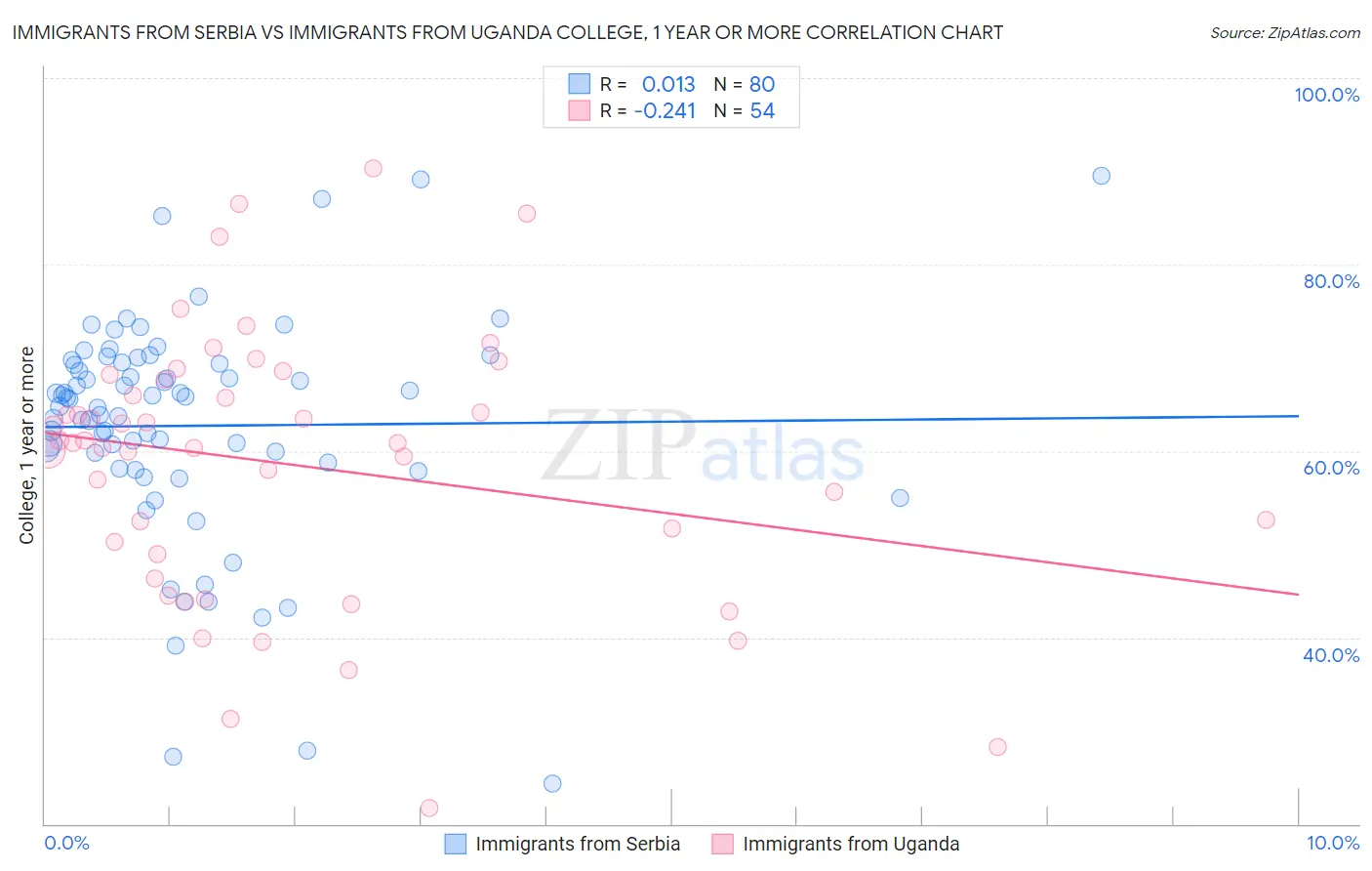 Immigrants from Serbia vs Immigrants from Uganda College, 1 year or more