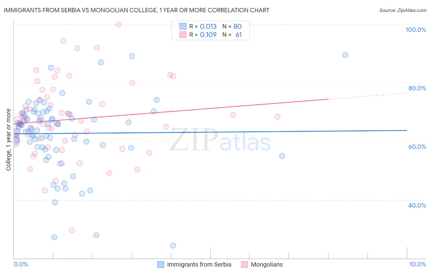 Immigrants from Serbia vs Mongolian College, 1 year or more