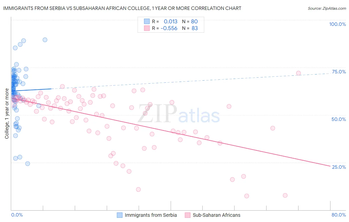 Immigrants from Serbia vs Subsaharan African College, 1 year or more