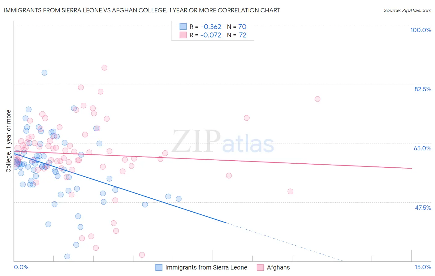 Immigrants from Sierra Leone vs Afghan College, 1 year or more