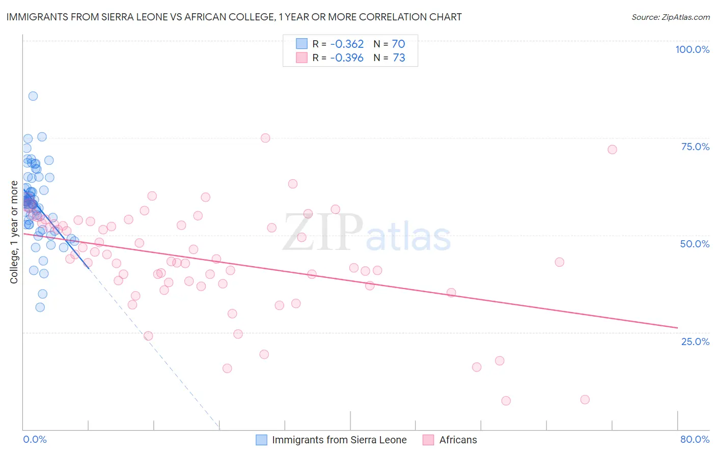 Immigrants from Sierra Leone vs African College, 1 year or more