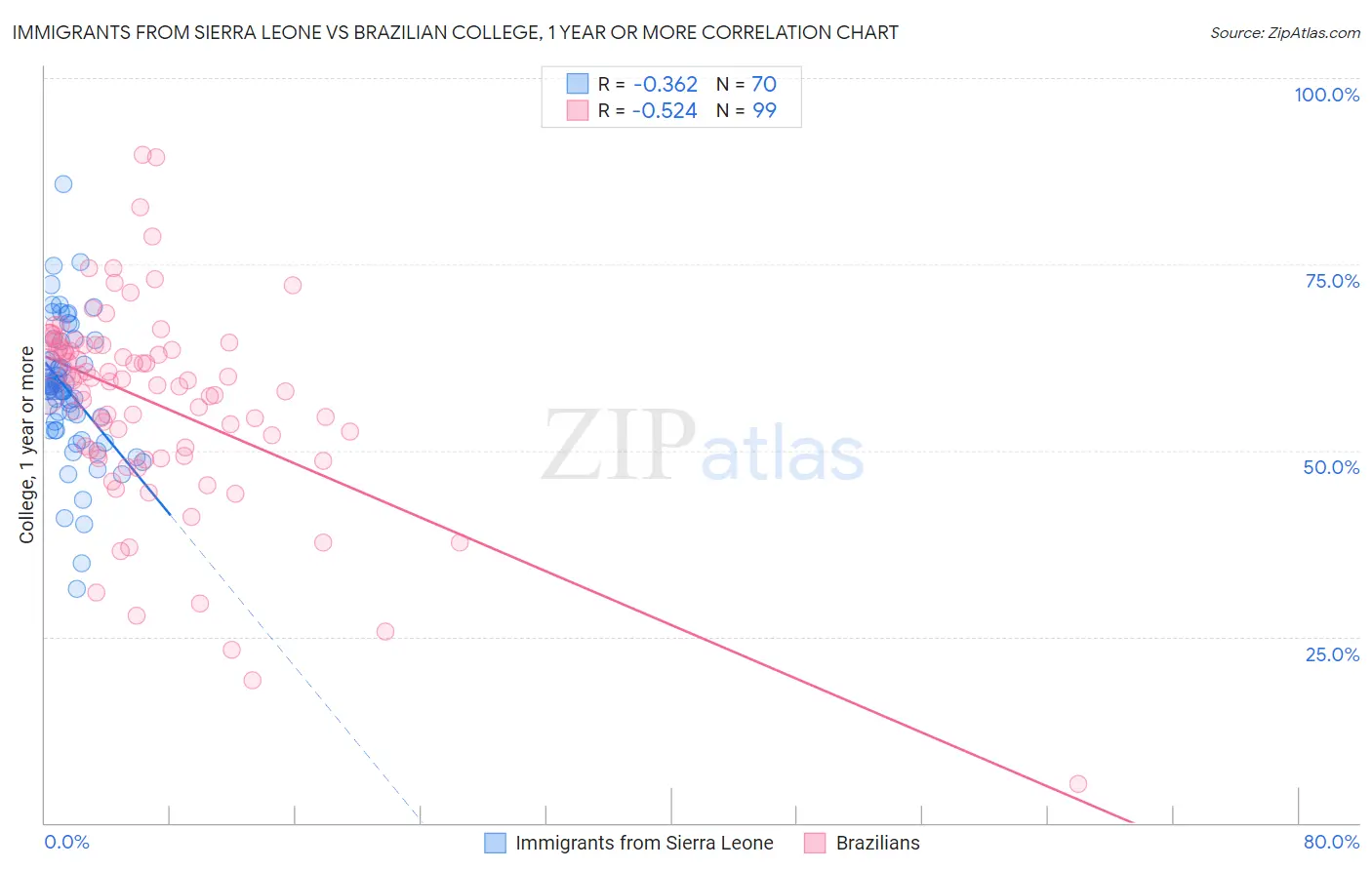 Immigrants from Sierra Leone vs Brazilian College, 1 year or more