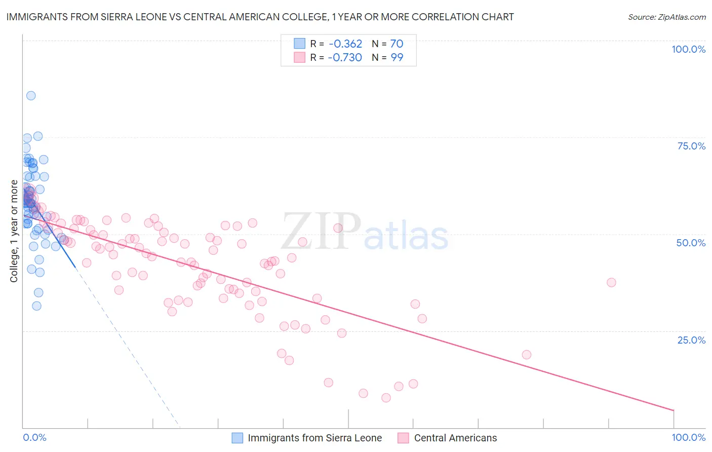 Immigrants from Sierra Leone vs Central American College, 1 year or more