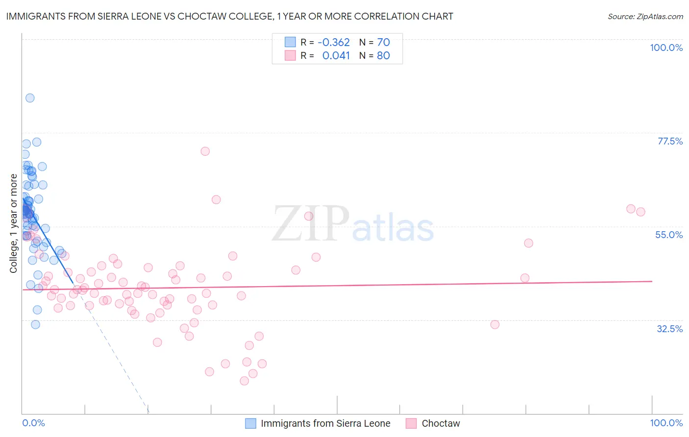 Immigrants from Sierra Leone vs Choctaw College, 1 year or more