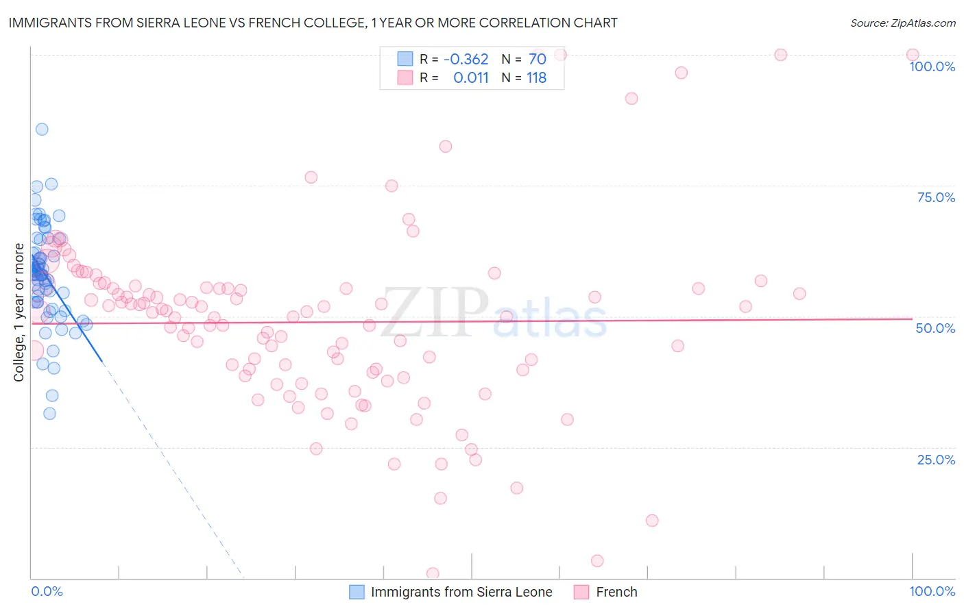 Immigrants from Sierra Leone vs French College, 1 year or more