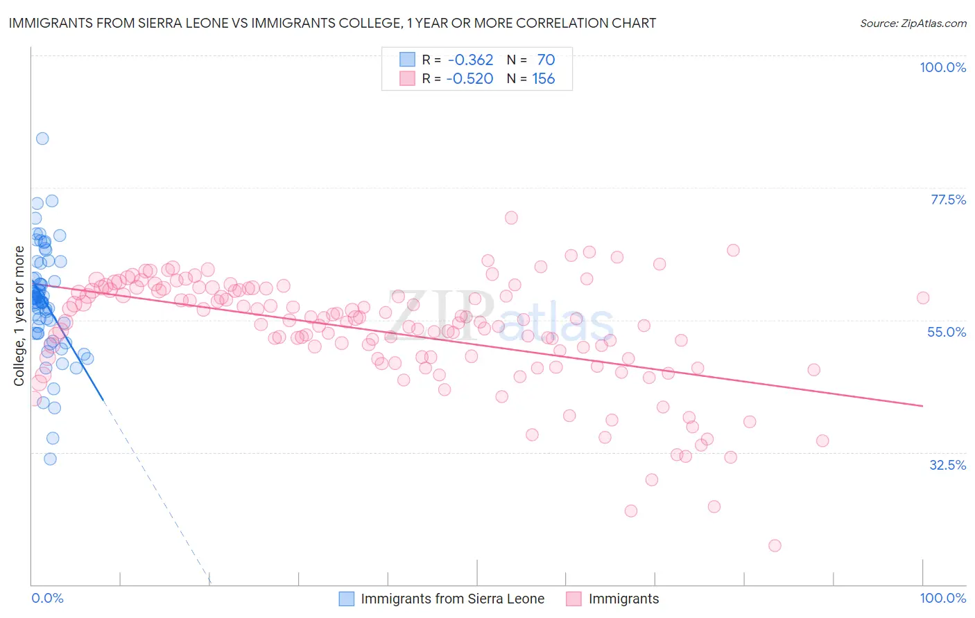 Immigrants from Sierra Leone vs Immigrants College, 1 year or more