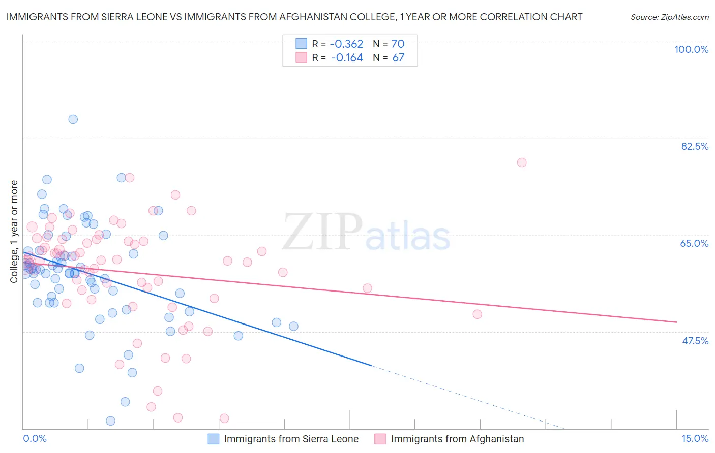 Immigrants from Sierra Leone vs Immigrants from Afghanistan College, 1 year or more