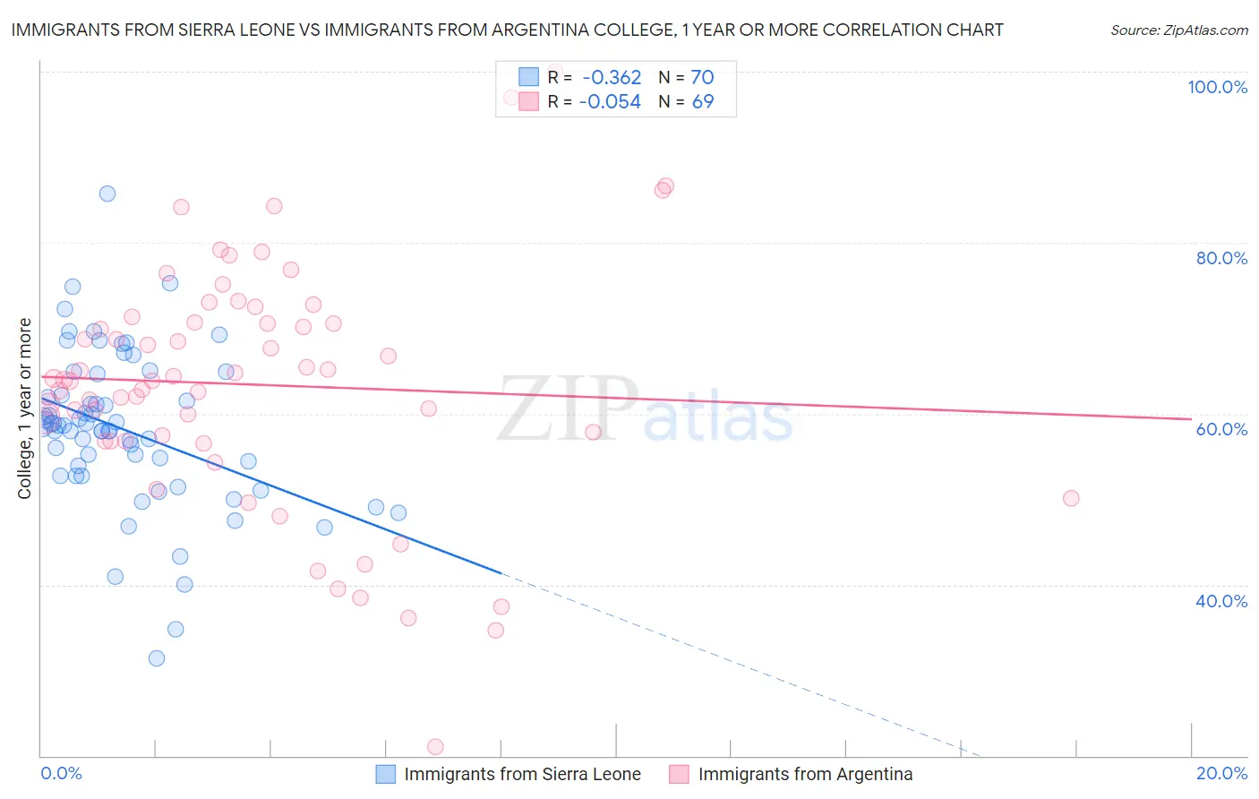 Immigrants from Sierra Leone vs Immigrants from Argentina College, 1 year or more