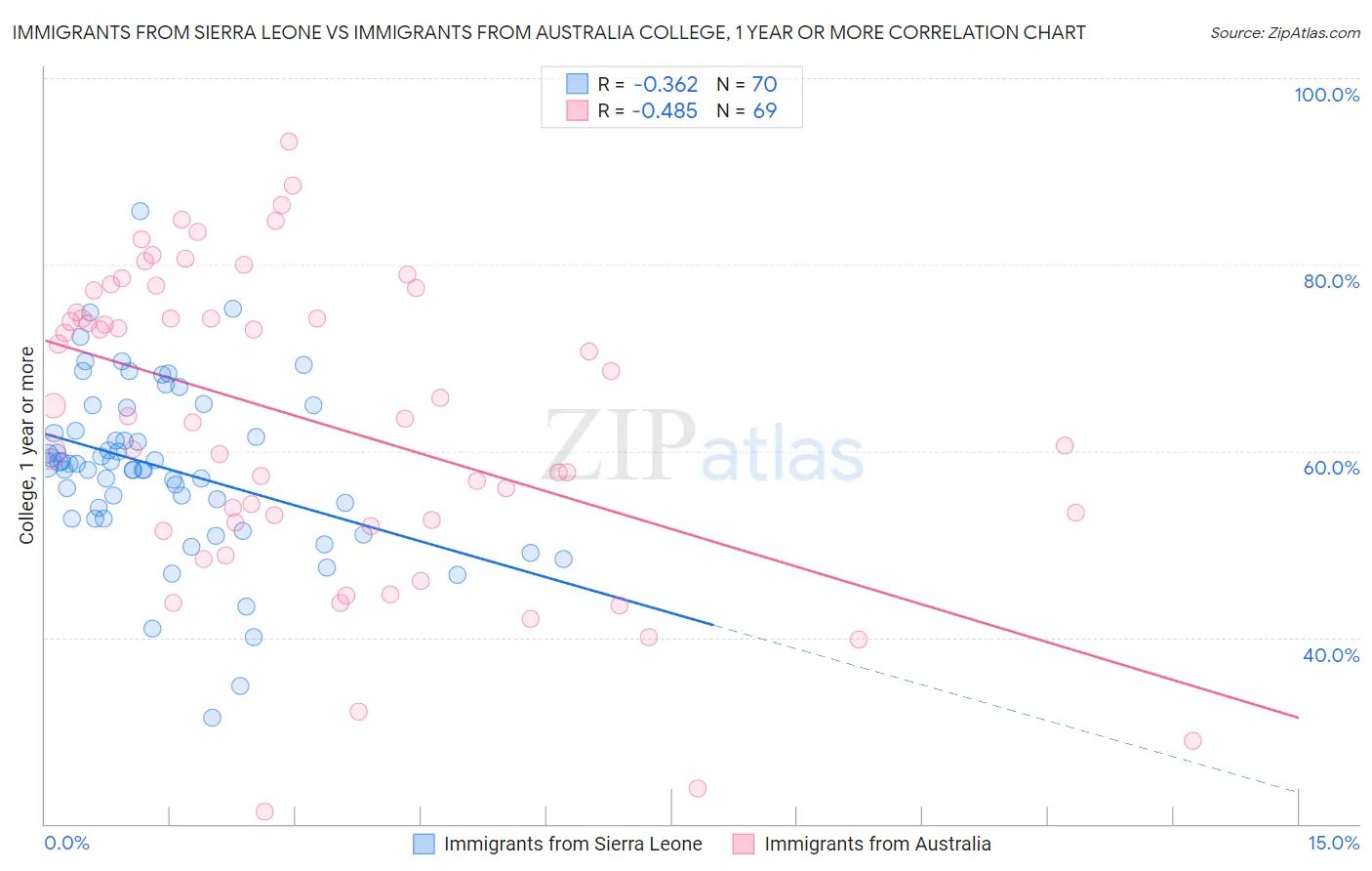 Immigrants from Sierra Leone vs Immigrants from Australia College, 1 year or more