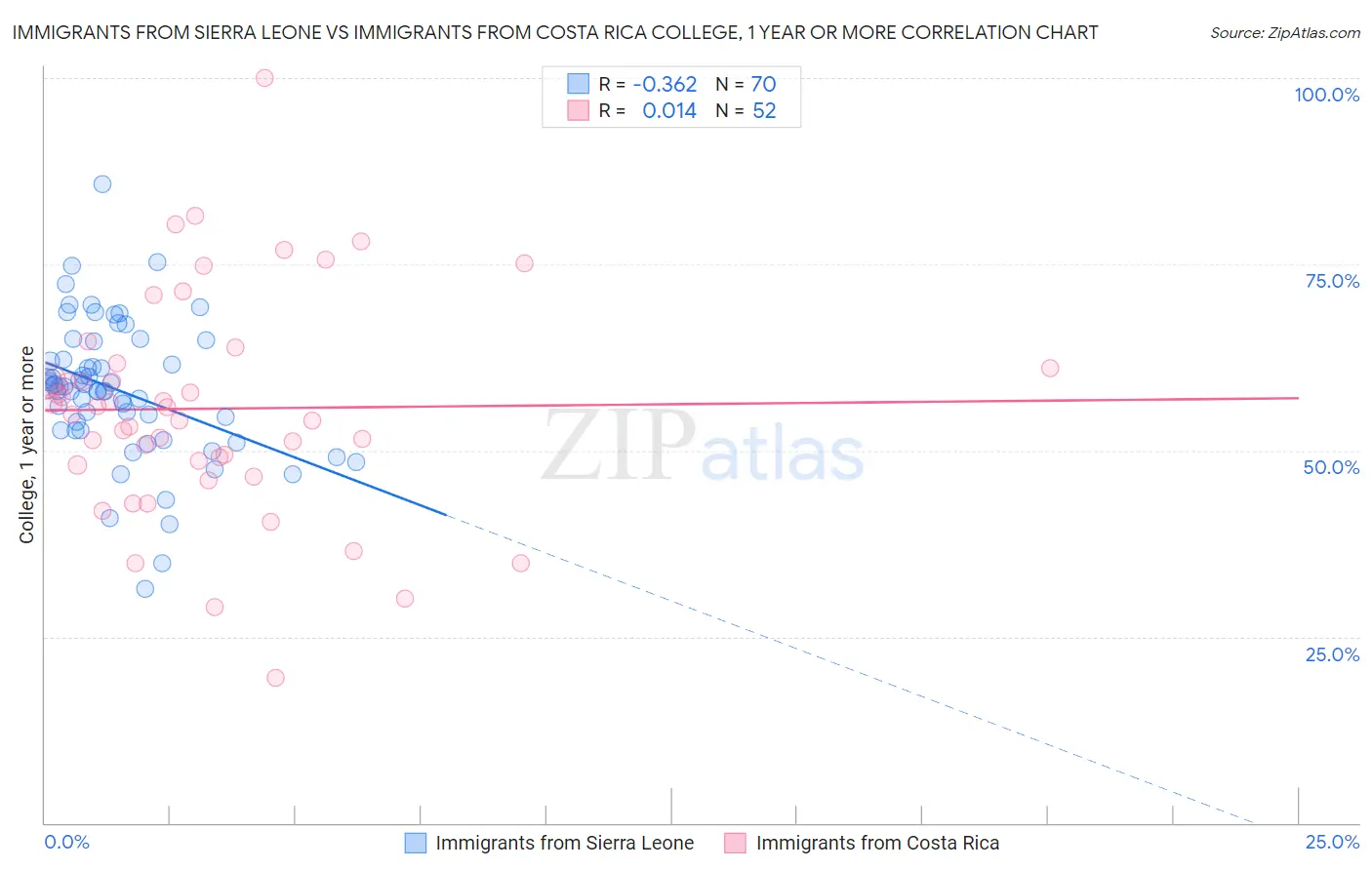 Immigrants from Sierra Leone vs Immigrants from Costa Rica College, 1 year or more