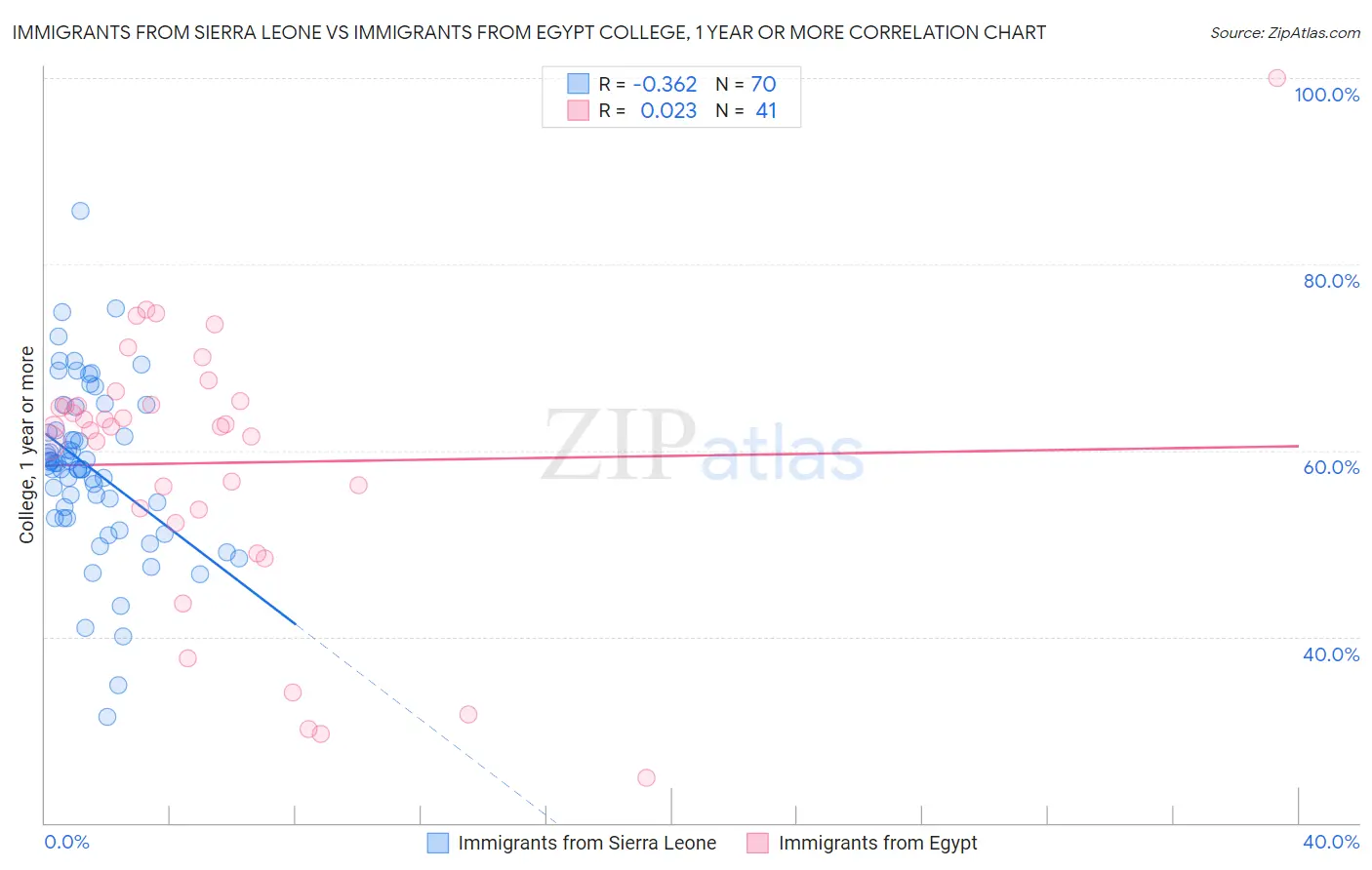 Immigrants from Sierra Leone vs Immigrants from Egypt College, 1 year or more