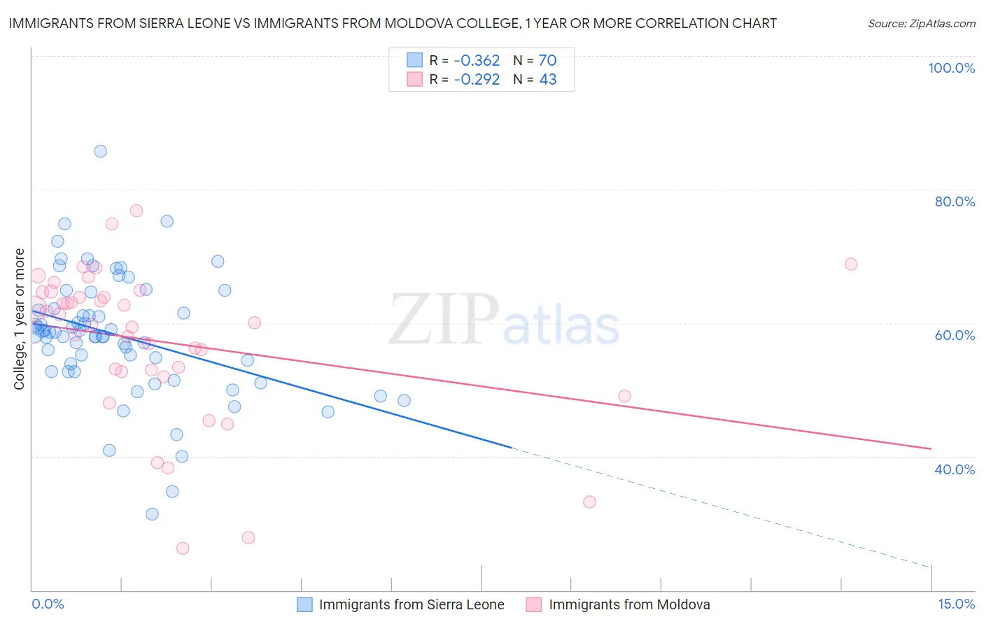 Immigrants from Sierra Leone vs Immigrants from Moldova College, 1 year or more