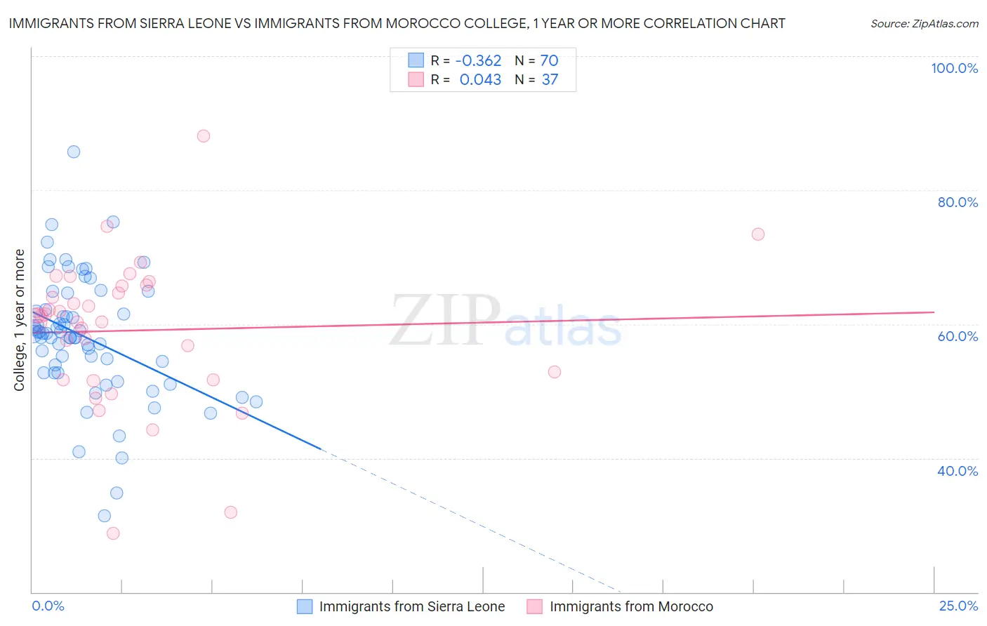 Immigrants from Sierra Leone vs Immigrants from Morocco College, 1 year or more