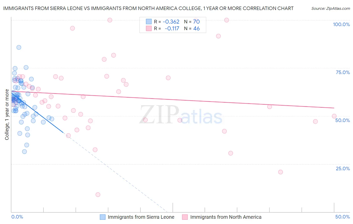 Immigrants from Sierra Leone vs Immigrants from North America College, 1 year or more