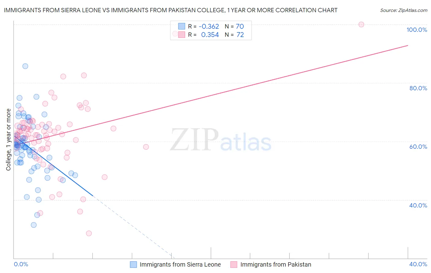 Immigrants from Sierra Leone vs Immigrants from Pakistan College, 1 year or more