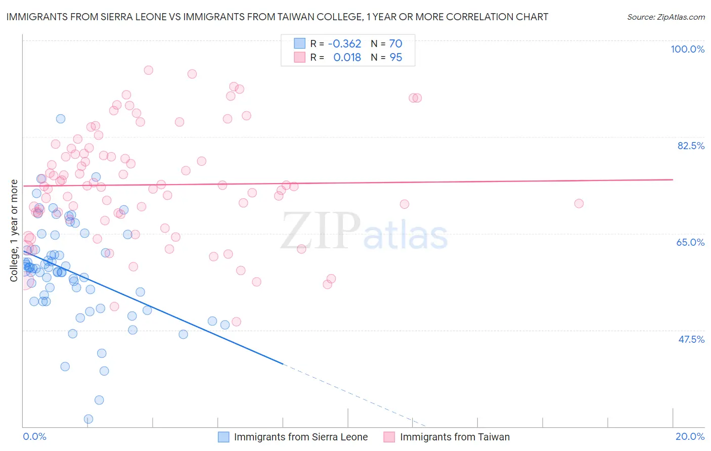 Immigrants from Sierra Leone vs Immigrants from Taiwan College, 1 year or more