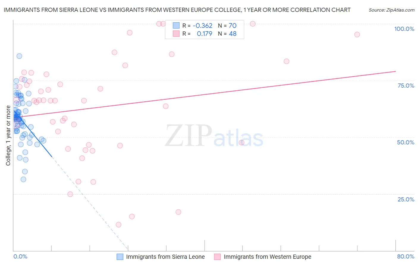 Immigrants from Sierra Leone vs Immigrants from Western Europe College, 1 year or more