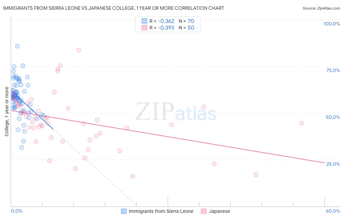 Immigrants from Sierra Leone vs Japanese College, 1 year or more