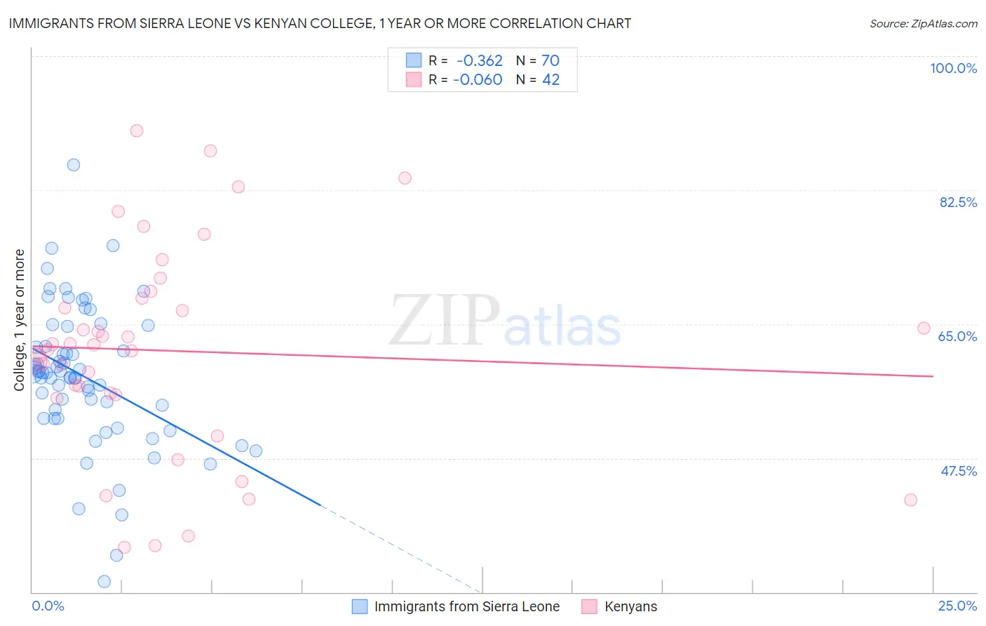 Immigrants from Sierra Leone vs Kenyan College, 1 year or more