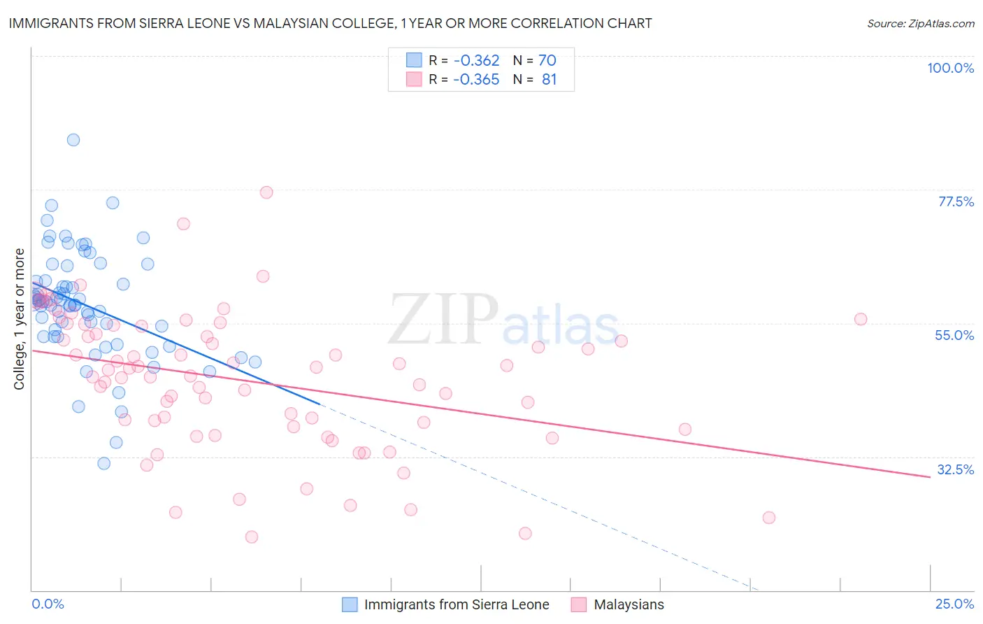 Immigrants from Sierra Leone vs Malaysian College, 1 year or more