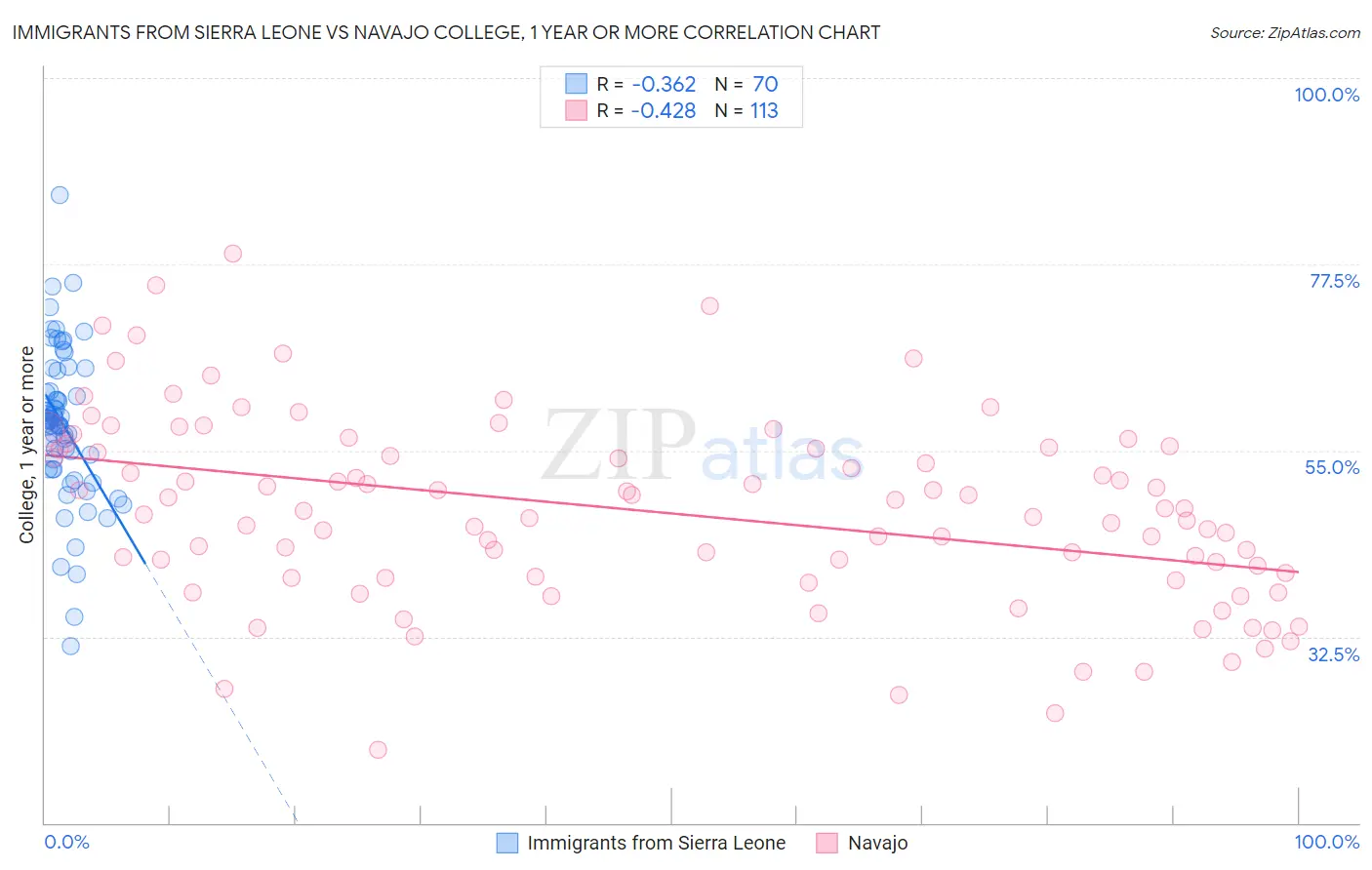 Immigrants from Sierra Leone vs Navajo College, 1 year or more