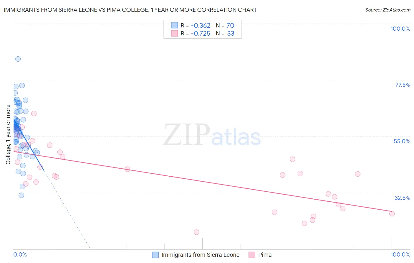 Immigrants from Sierra Leone vs Pima College, 1 year or more