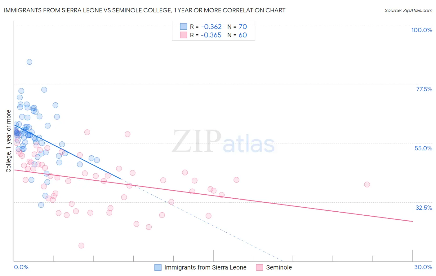 Immigrants from Sierra Leone vs Seminole College, 1 year or more