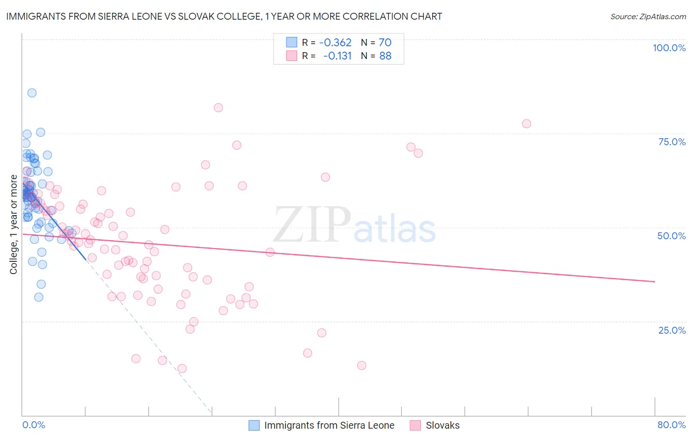 Immigrants from Sierra Leone vs Slovak College, 1 year or more