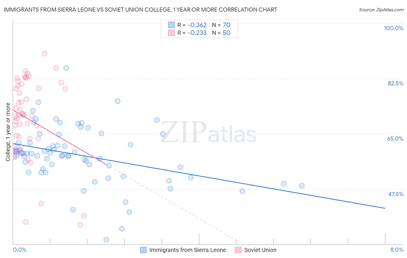 Immigrants from Sierra Leone vs Soviet Union College, 1 year or more