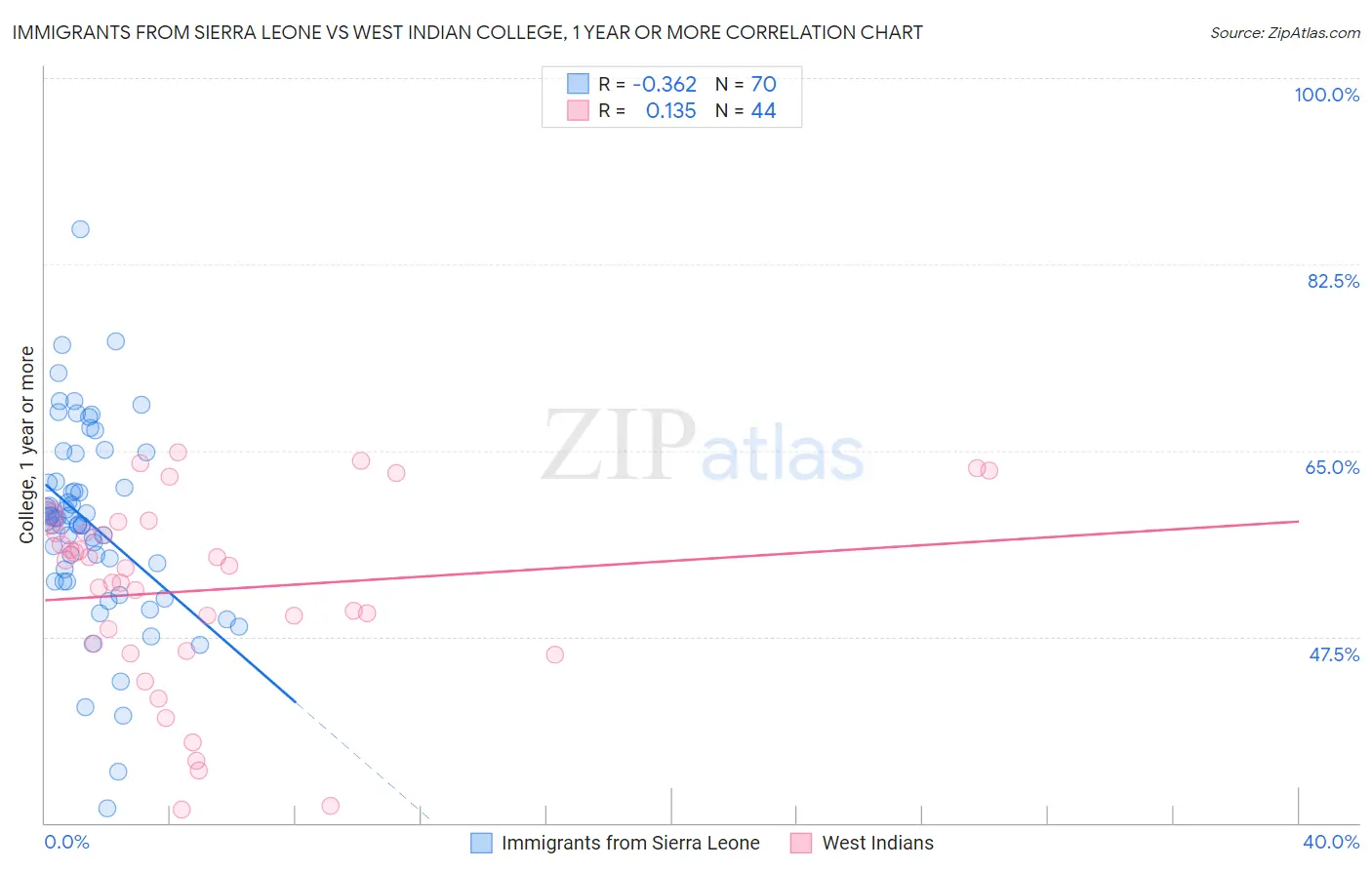 Immigrants from Sierra Leone vs West Indian College, 1 year or more