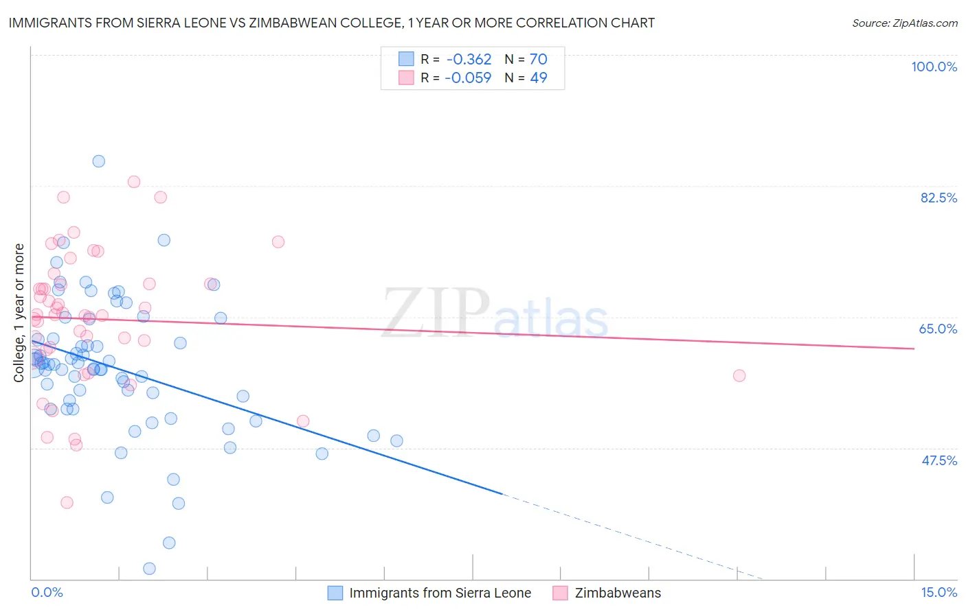 Immigrants from Sierra Leone vs Zimbabwean College, 1 year or more