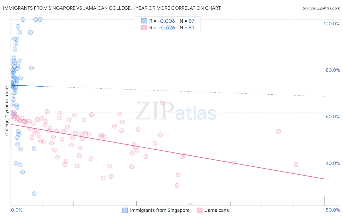 Immigrants from Singapore vs Jamaican College, 1 year or more