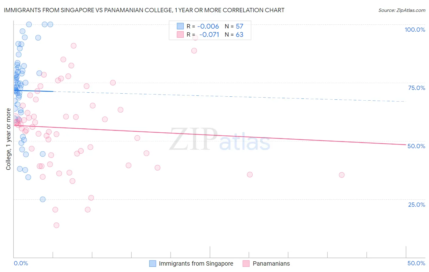 Immigrants from Singapore vs Panamanian College, 1 year or more