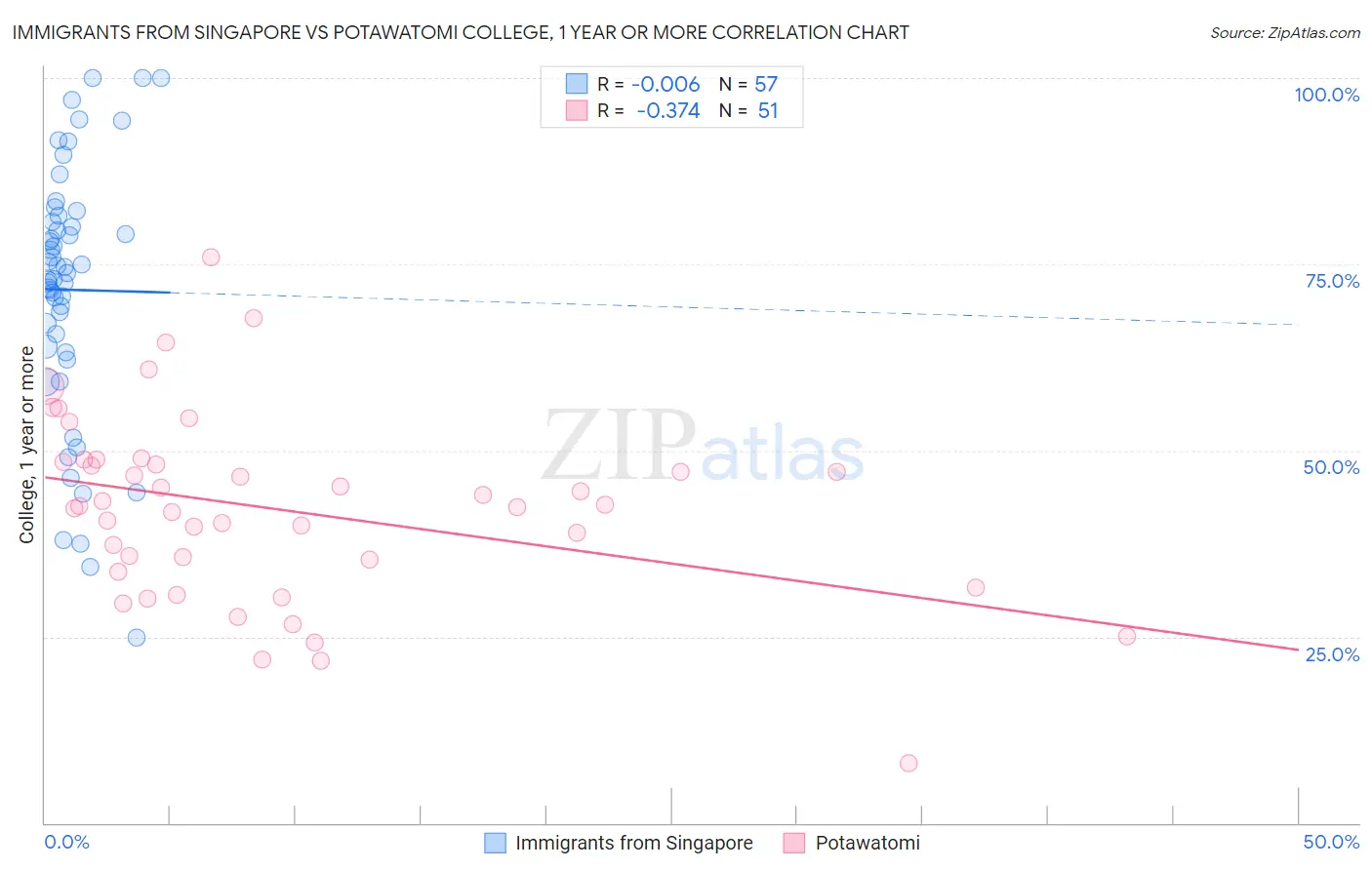 Immigrants from Singapore vs Potawatomi College, 1 year or more