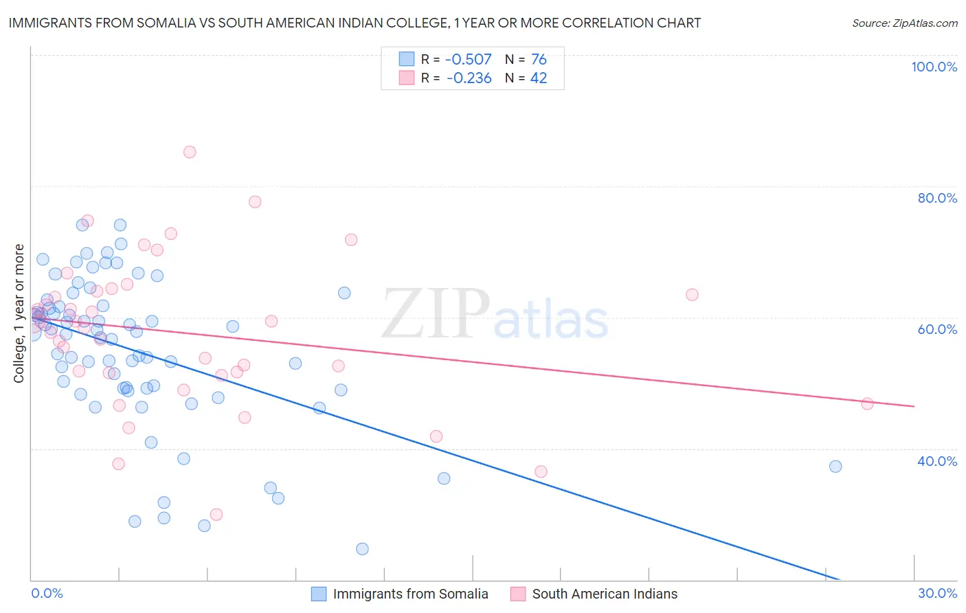 Immigrants from Somalia vs South American Indian College, 1 year or more