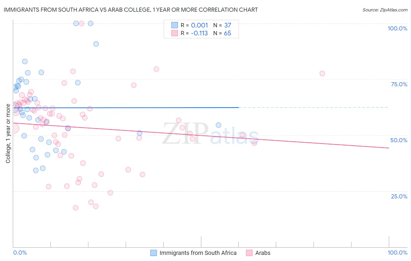 Immigrants from South Africa vs Arab College, 1 year or more