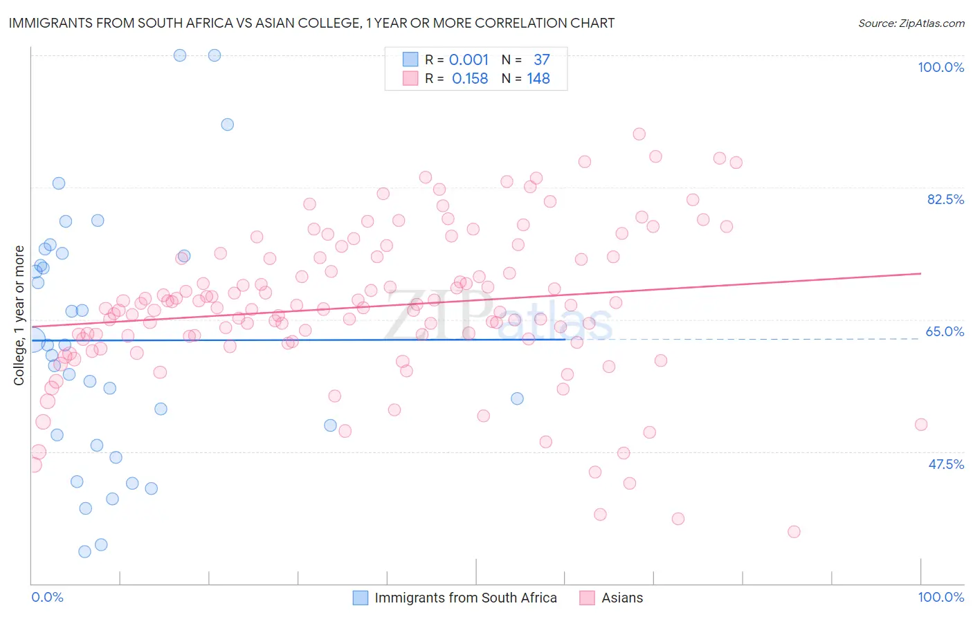 Immigrants from South Africa vs Asian College, 1 year or more