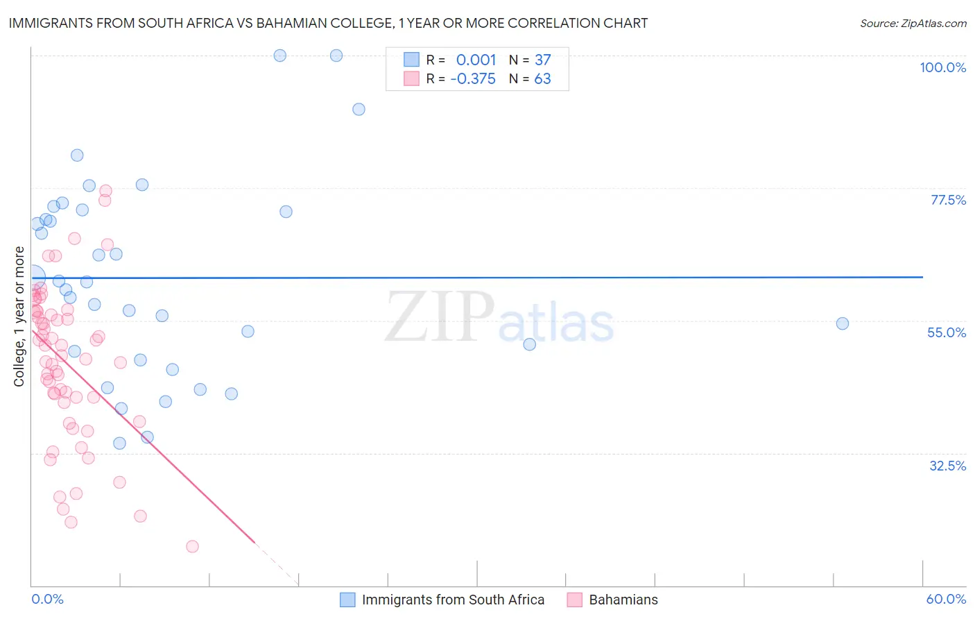 Immigrants from South Africa vs Bahamian College, 1 year or more