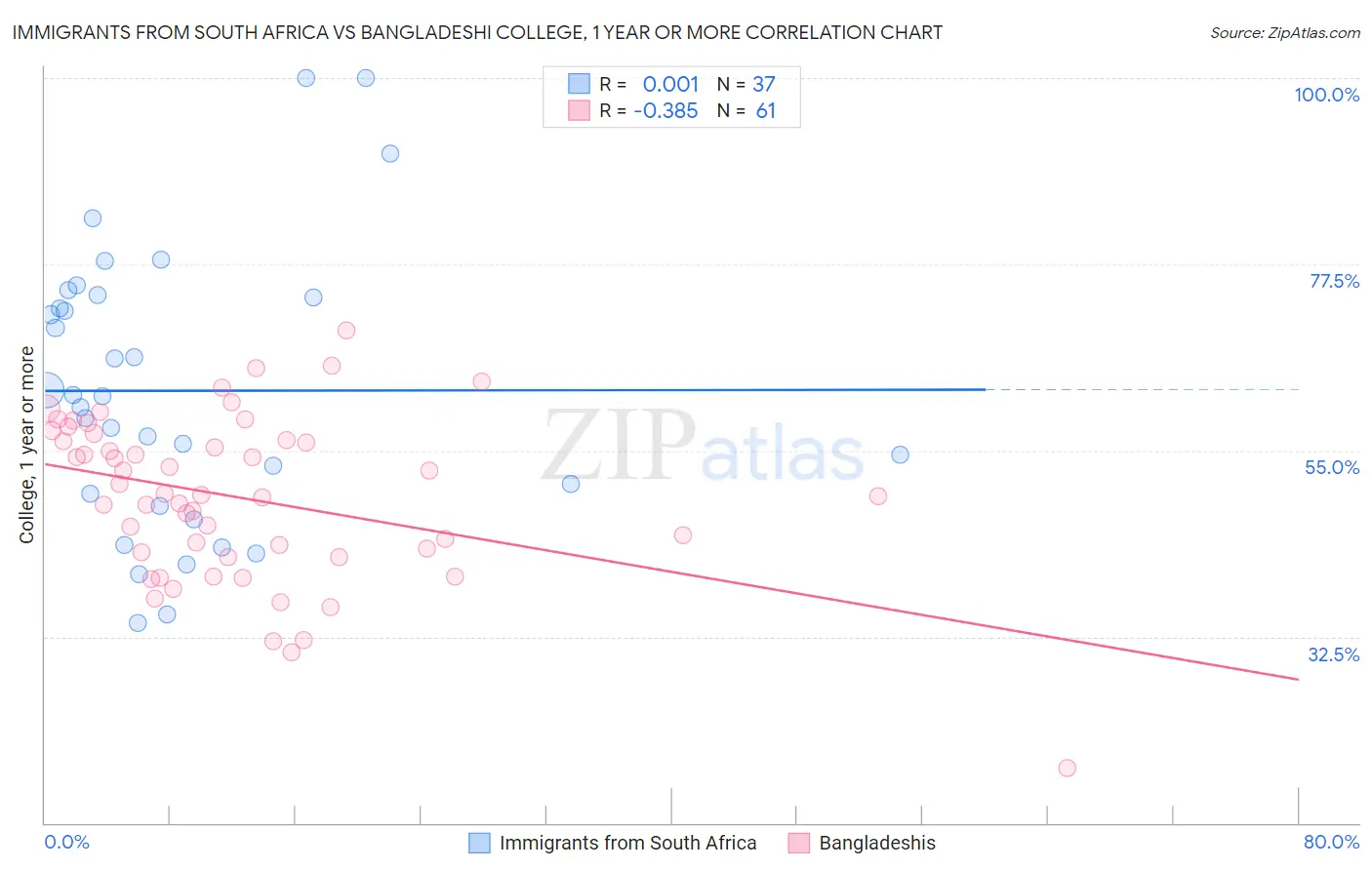 Immigrants from South Africa vs Bangladeshi College, 1 year or more