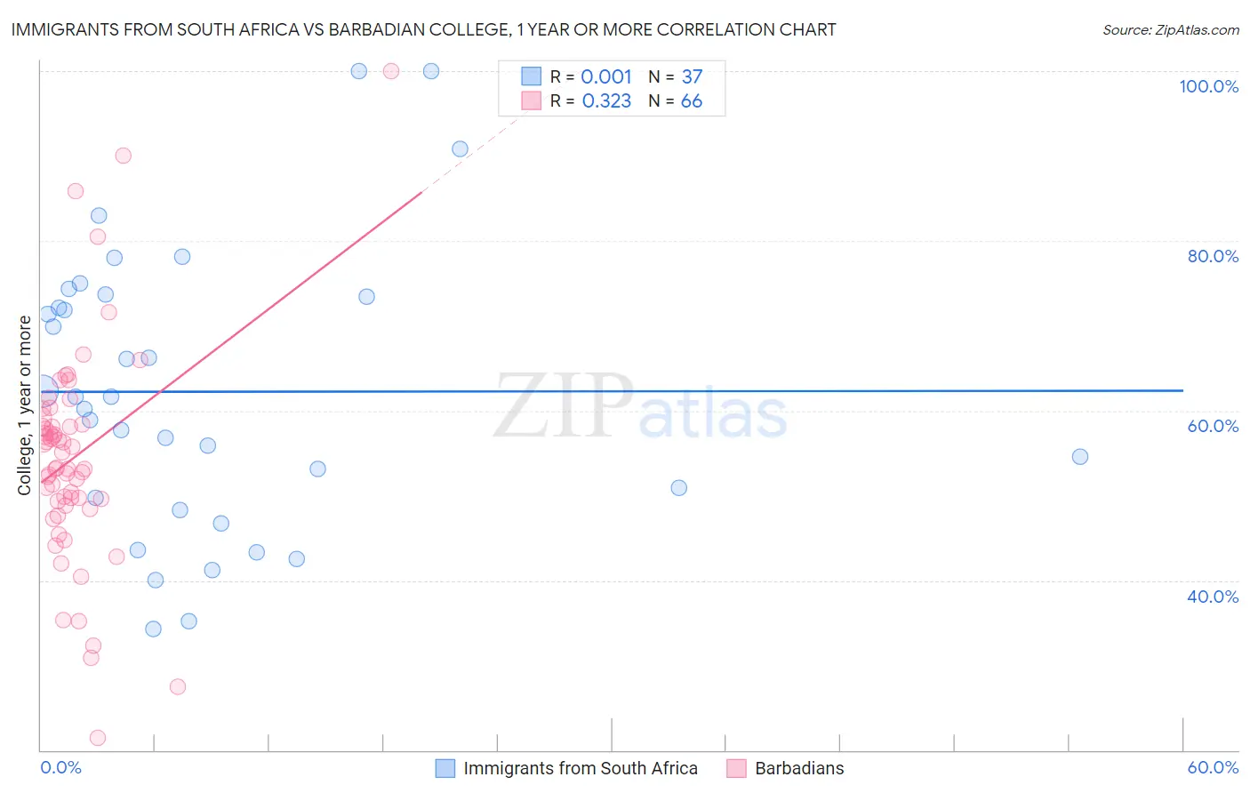 Immigrants from South Africa vs Barbadian College, 1 year or more