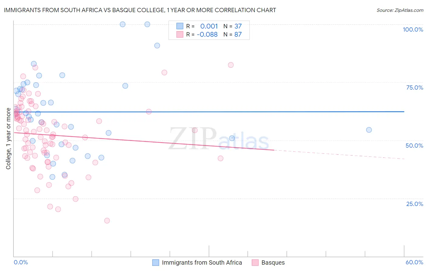 Immigrants from South Africa vs Basque College, 1 year or more