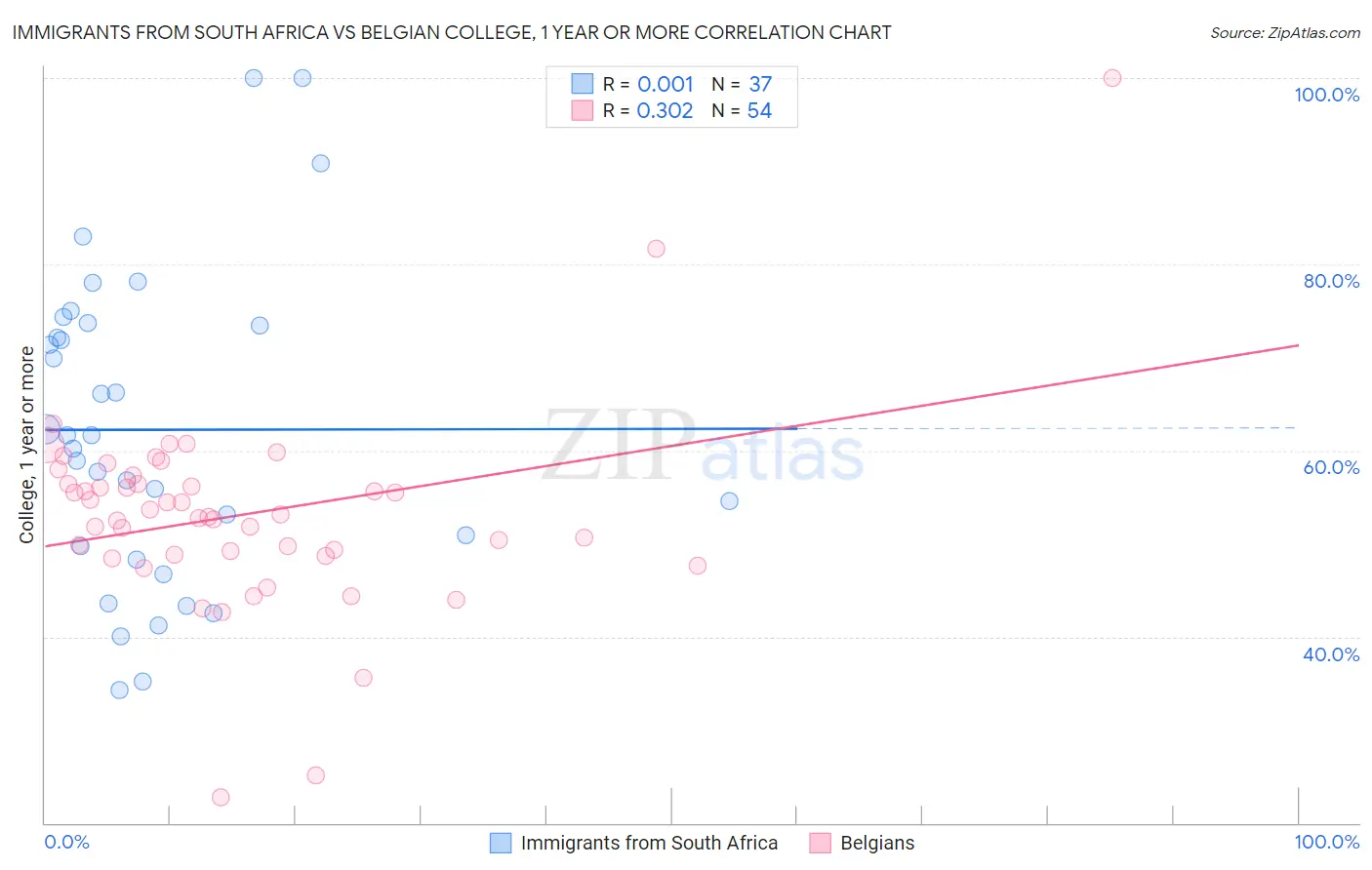 Immigrants from South Africa vs Belgian College, 1 year or more