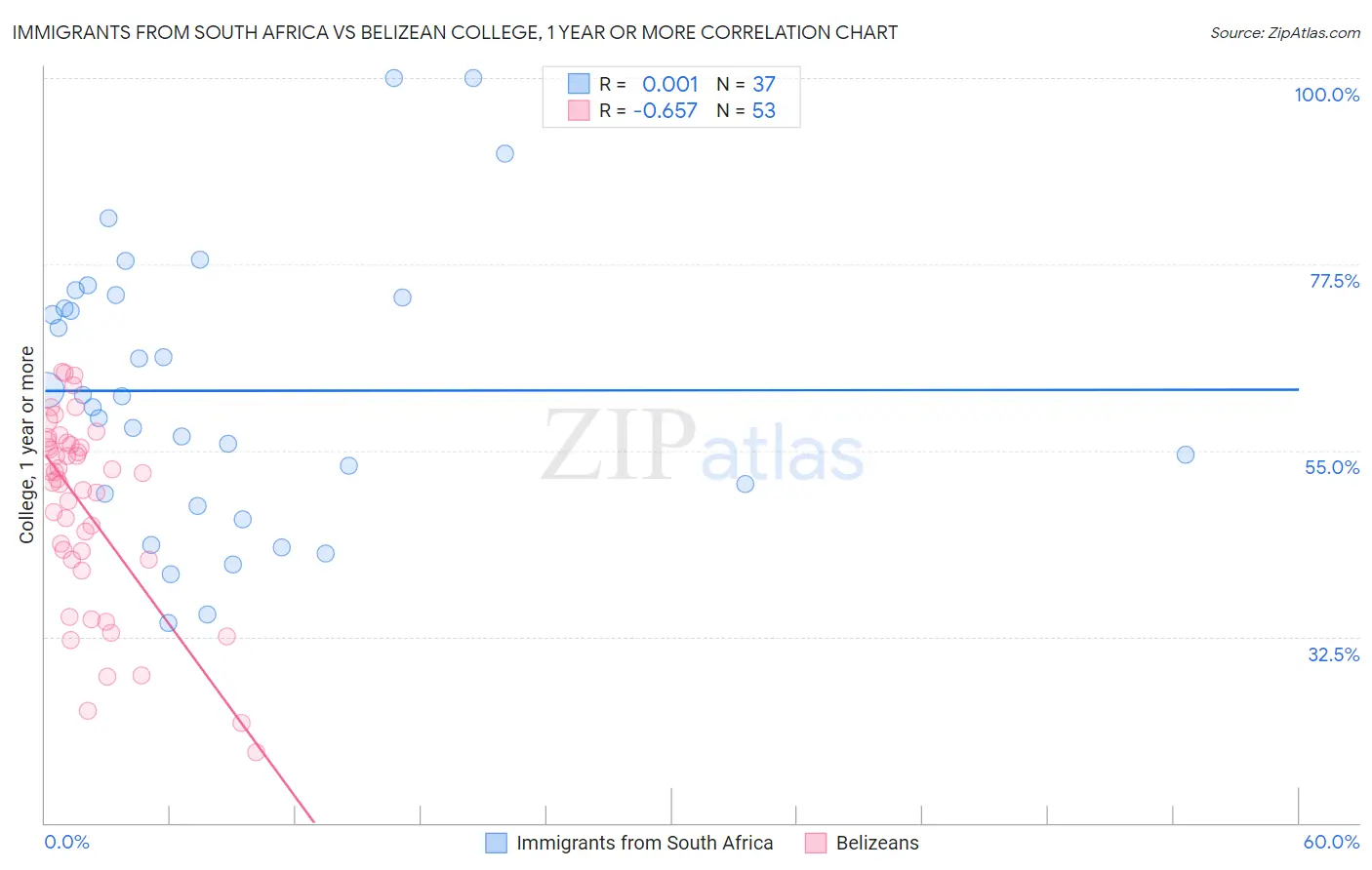 Immigrants from South Africa vs Belizean College, 1 year or more