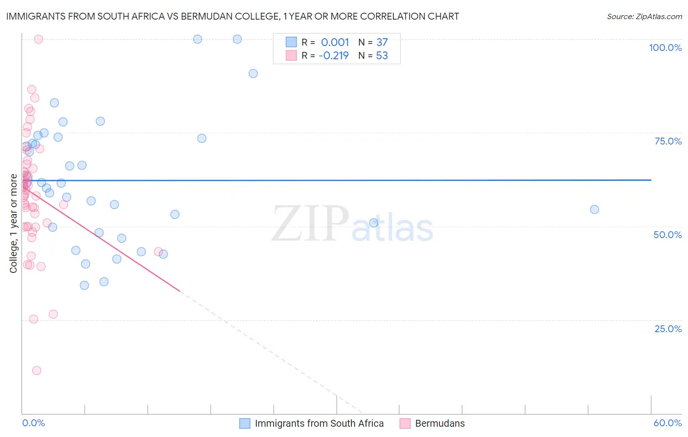 Immigrants from South Africa vs Bermudan College, 1 year or more